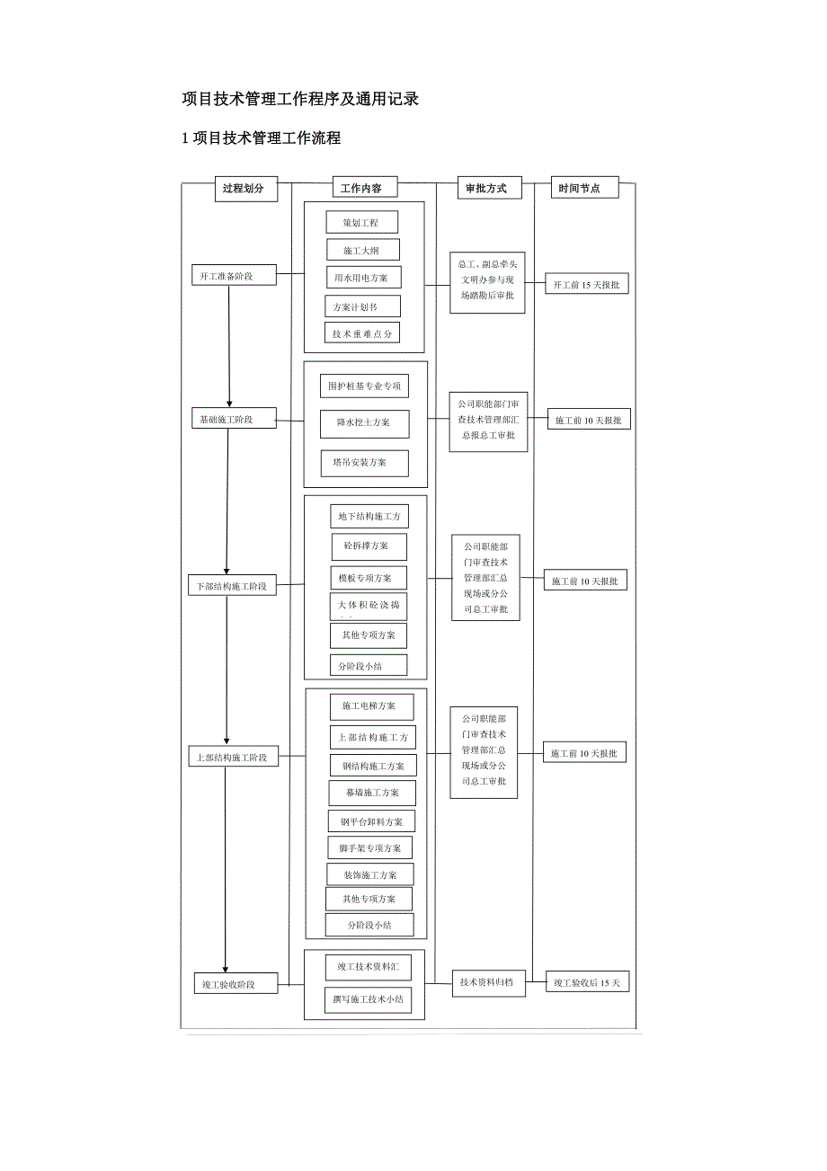 项目技术管理工作流程及职责_第1页