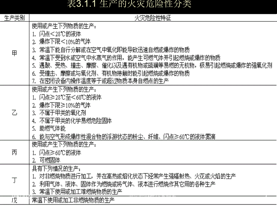 生产的火灾危险性分类标准_第3页