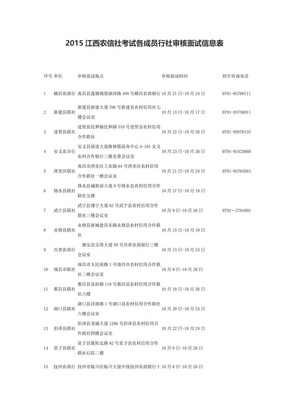 2015江西农信社考试各成员行社审核面试信息表_第1页