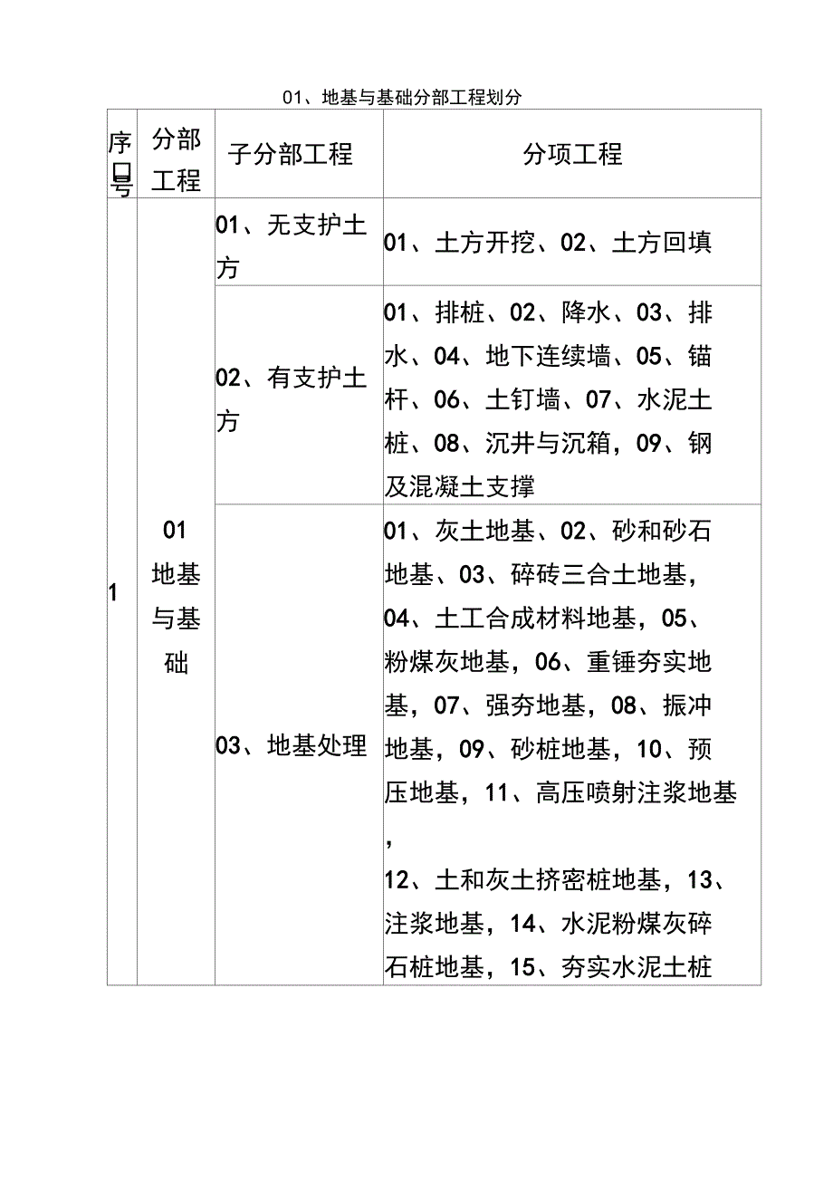 建筑工程施工质量验收检验批划分表_第4页