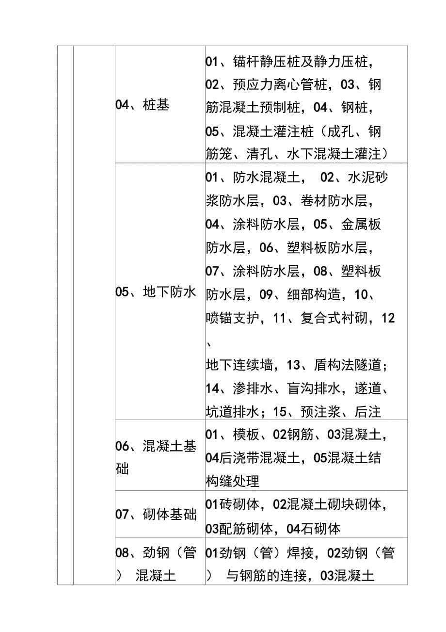 建筑工程施工质量验收检验批划分表_第5页