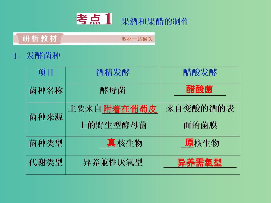 2019届高考生物一轮复习第十二单元生物技术实践第39讲传统发酵技术的应用课件.ppt_第4页