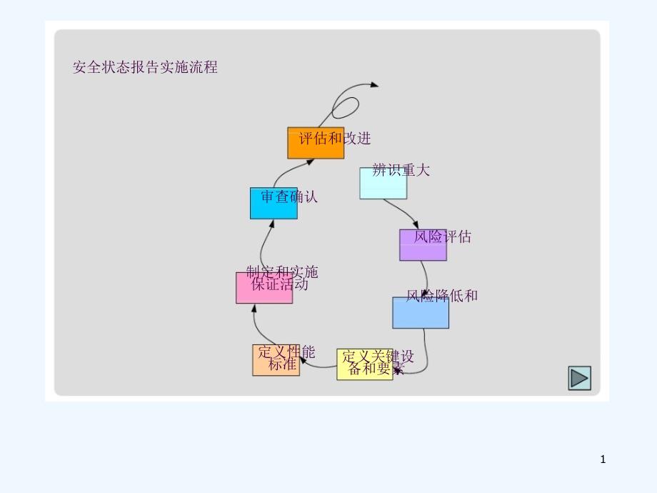 安全管理培训之安全状态报告ppt课件_第1页