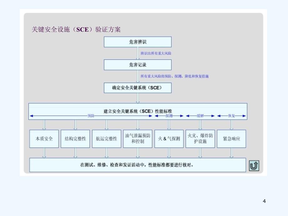 安全管理培训之安全状态报告ppt课件_第4页