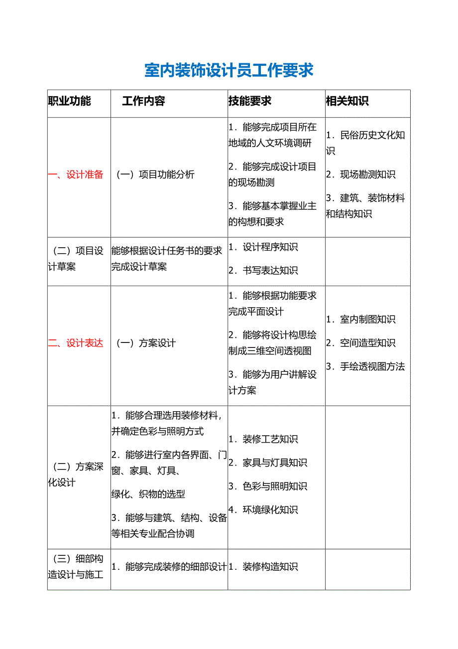 室内装饰设计员工作要求_第1页