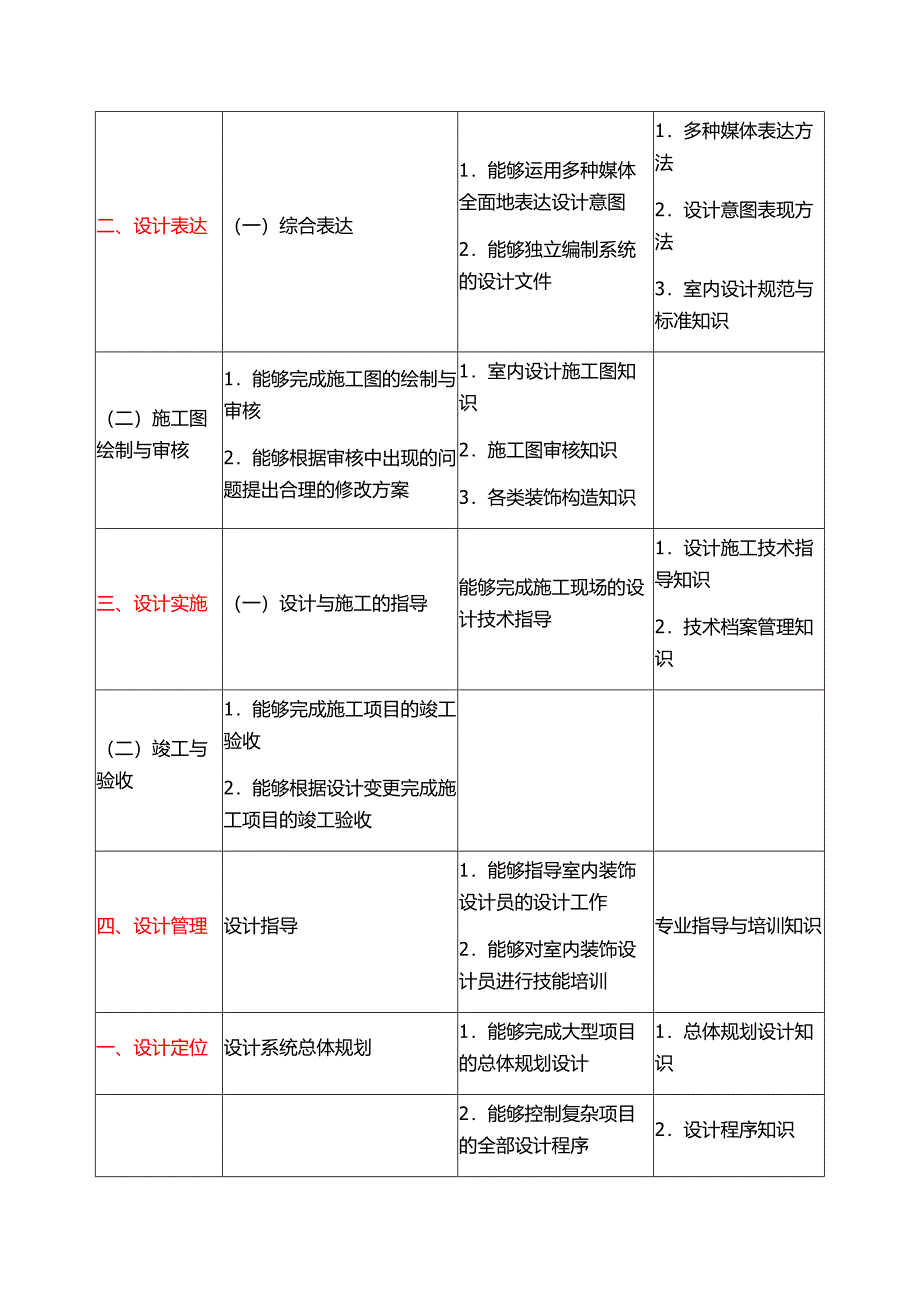 室内装饰设计员工作要求_第3页