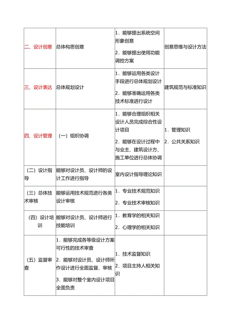 室内装饰设计员工作要求_第4页