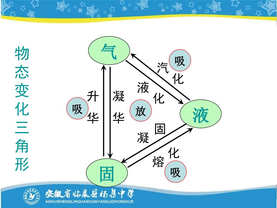 15生活和技术中的物态变化_第2页