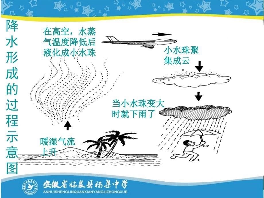 15生活和技术中的物态变化_第5页