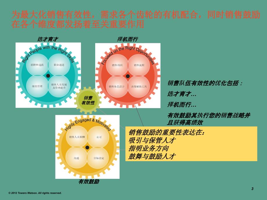 如何制定市场体系薪酬政策韬睿惠悦销售有效性培训ppt课件_第4页