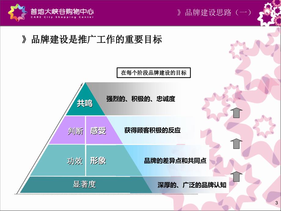 北京首地大峡谷购物中心品牌建设思路(32页)_第3页