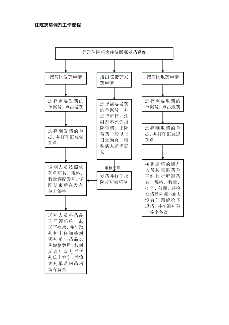 药剂科工作流程_第3页