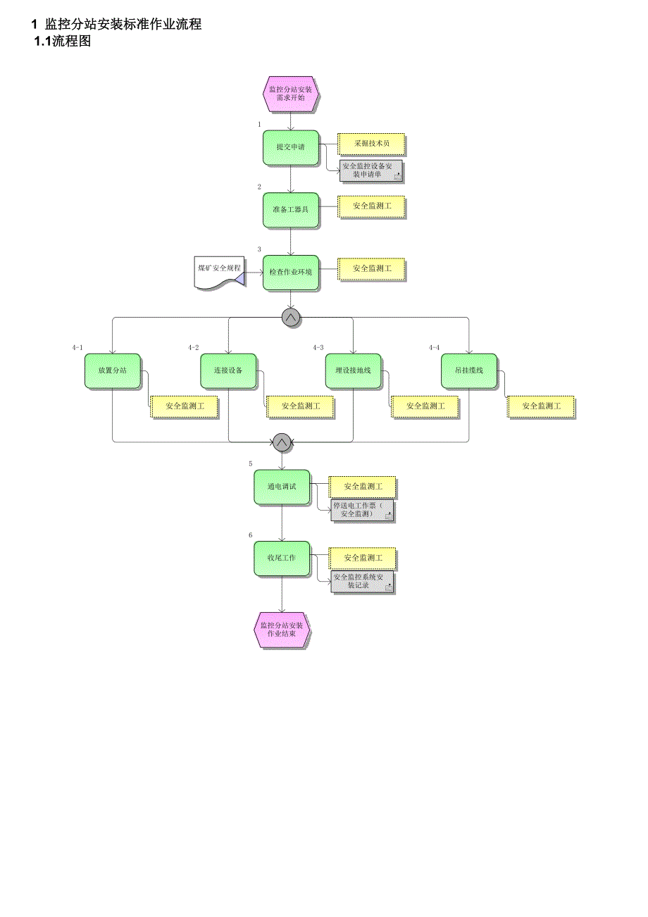 监控分站安装标准作业流程_第1页