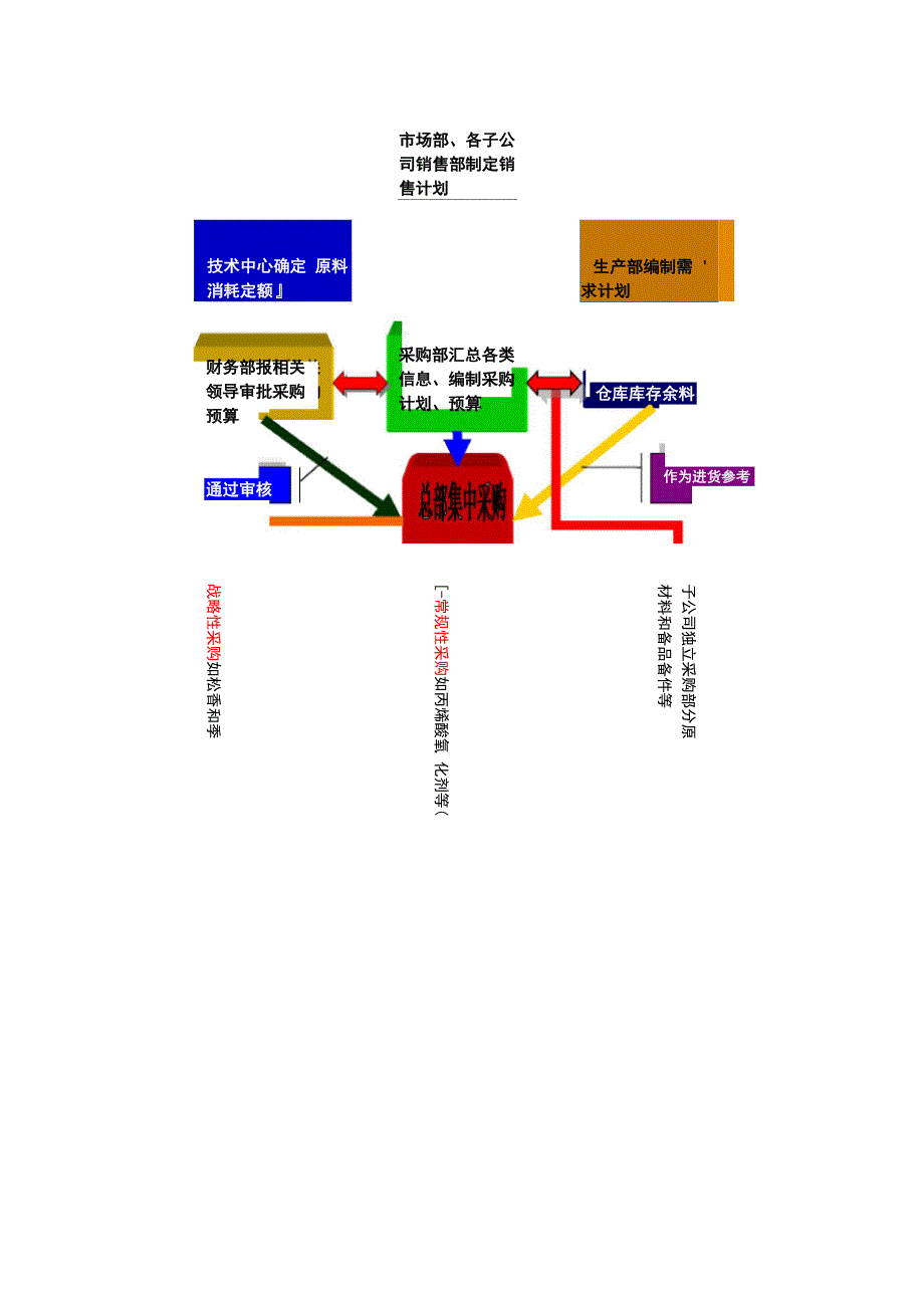 采购模式说明范本_第2页