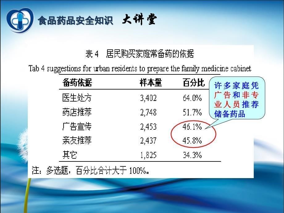 家庭储药基本常识课件_第5页