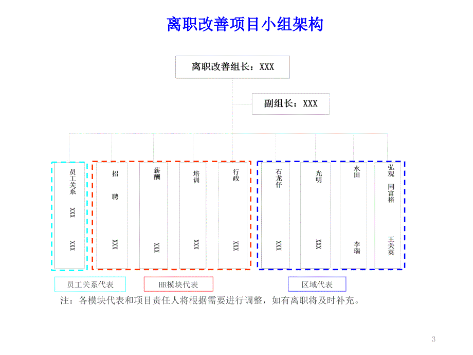 员工离职率改善小组会议ppt课件_第3页