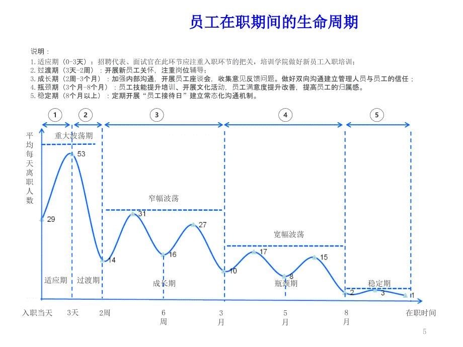 员工离职率改善小组会议ppt课件_第5页