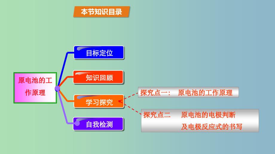 高中化学第1章化学反应与能量转化1.3化学能转化为电能--电池第1课时原电池工作原理课件鲁科版.ppt_第2页