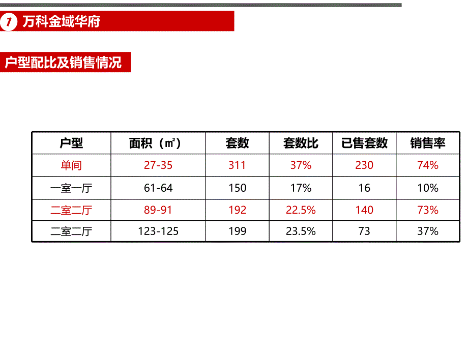 长沙畅销户型专题研究PPT课件_第2页