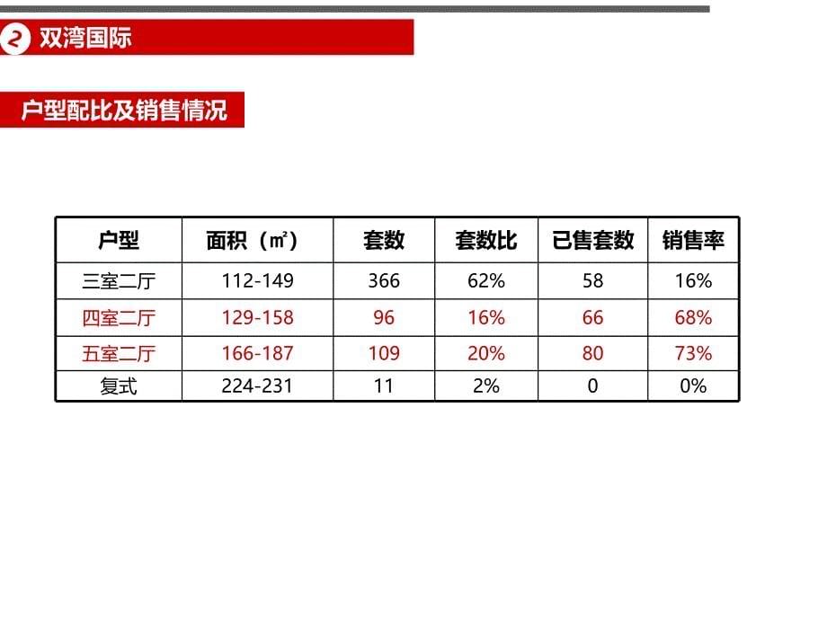 长沙畅销户型专题研究PPT课件_第5页