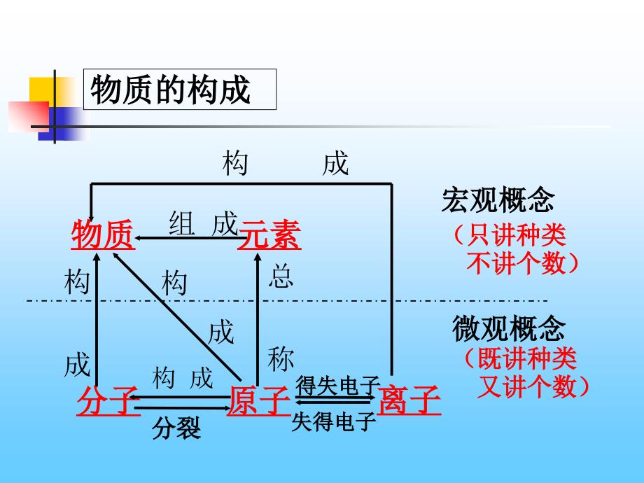 物质构成的奥秘专题复习_第2页