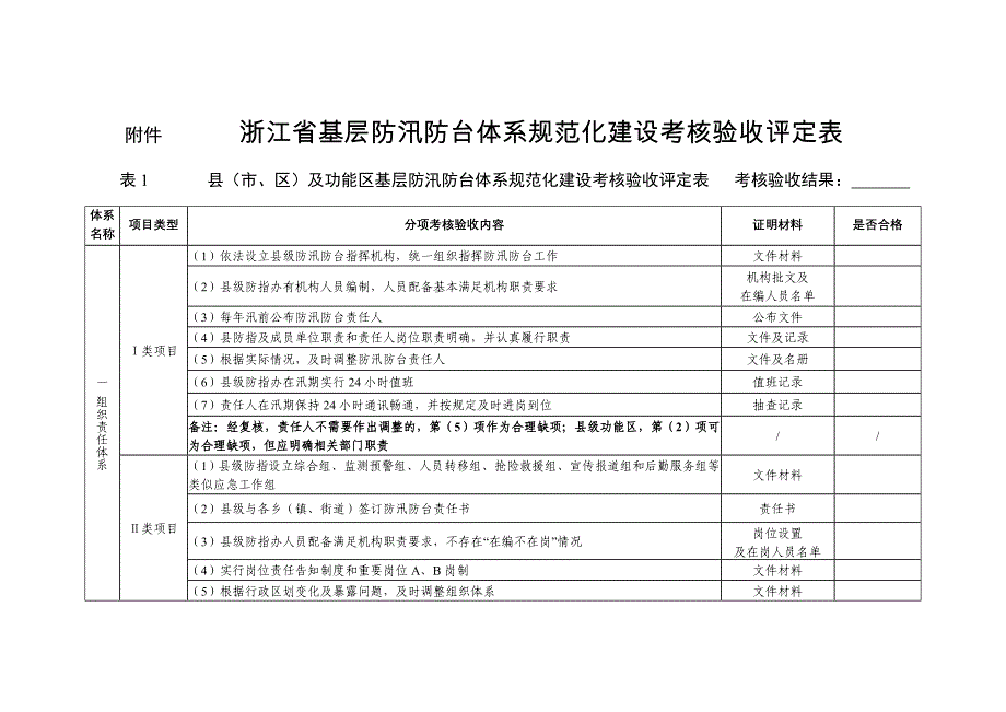 附件浙江省基层防汛防台体系规范化建设考核验收评定表_第1页
