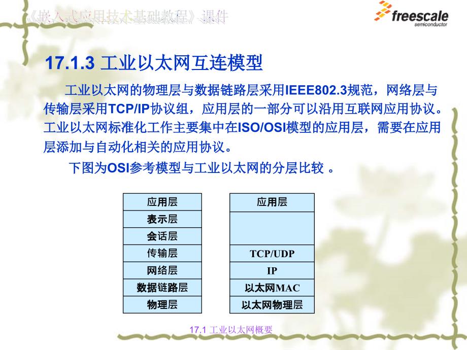 飞思卡尔8位单片机MC9S8工业以太网ppt课件_第4页