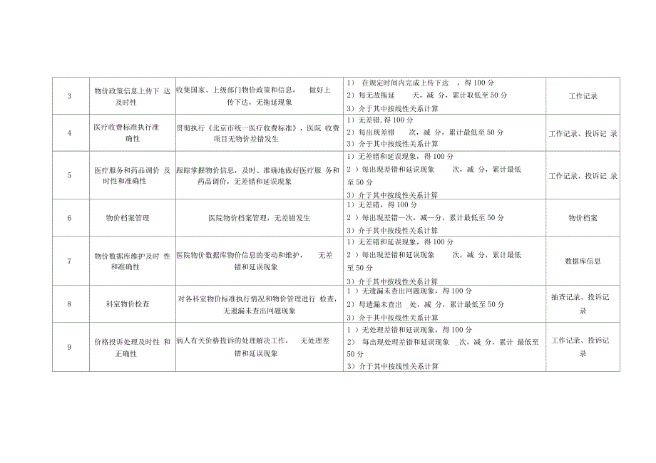 医院物价办公室各岗位绩效考核指标_第3页