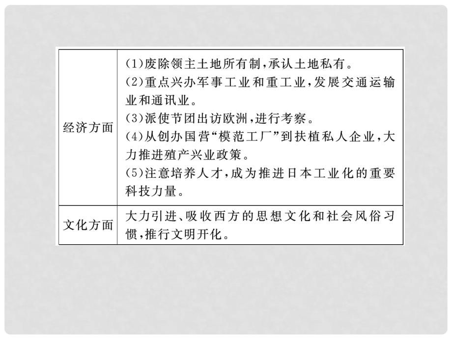 高三历史一轮复习 第4讲日本明治维新和中国的戊戌变法课件 岳麓版选修1（山东专用版）_第4页