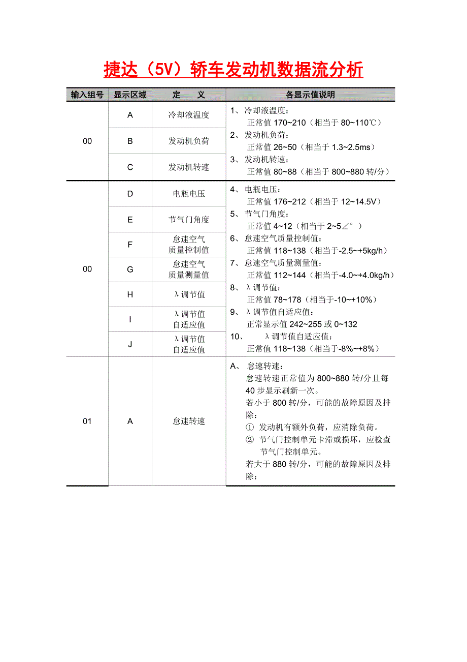 捷达(5V)轿车发动机数据流分析.doc_第1页