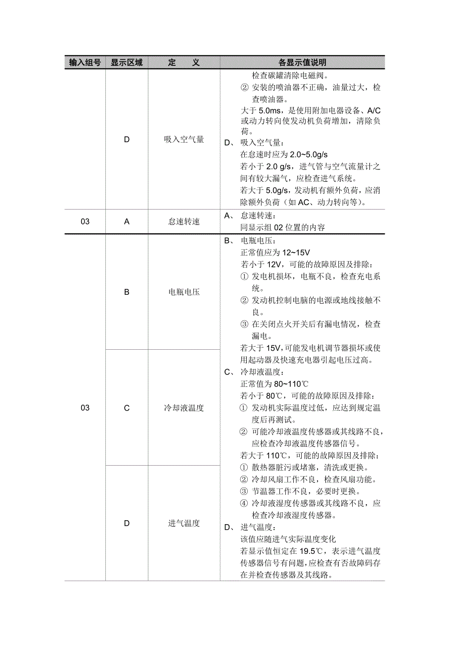 捷达(5V)轿车发动机数据流分析.doc_第4页