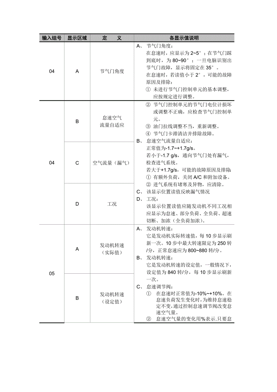 捷达(5V)轿车发动机数据流分析.doc_第5页