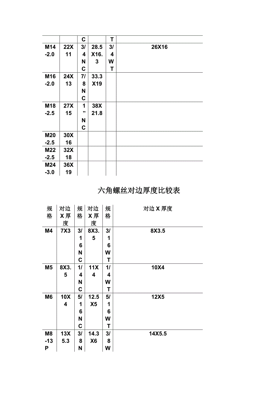 常用螺丝螺帽尺寸对照表.doc_第2页