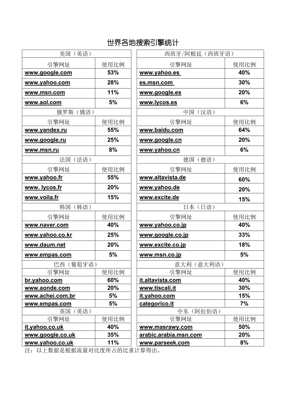 世界各地搜索引擎统计及所占比例.doc_第1页