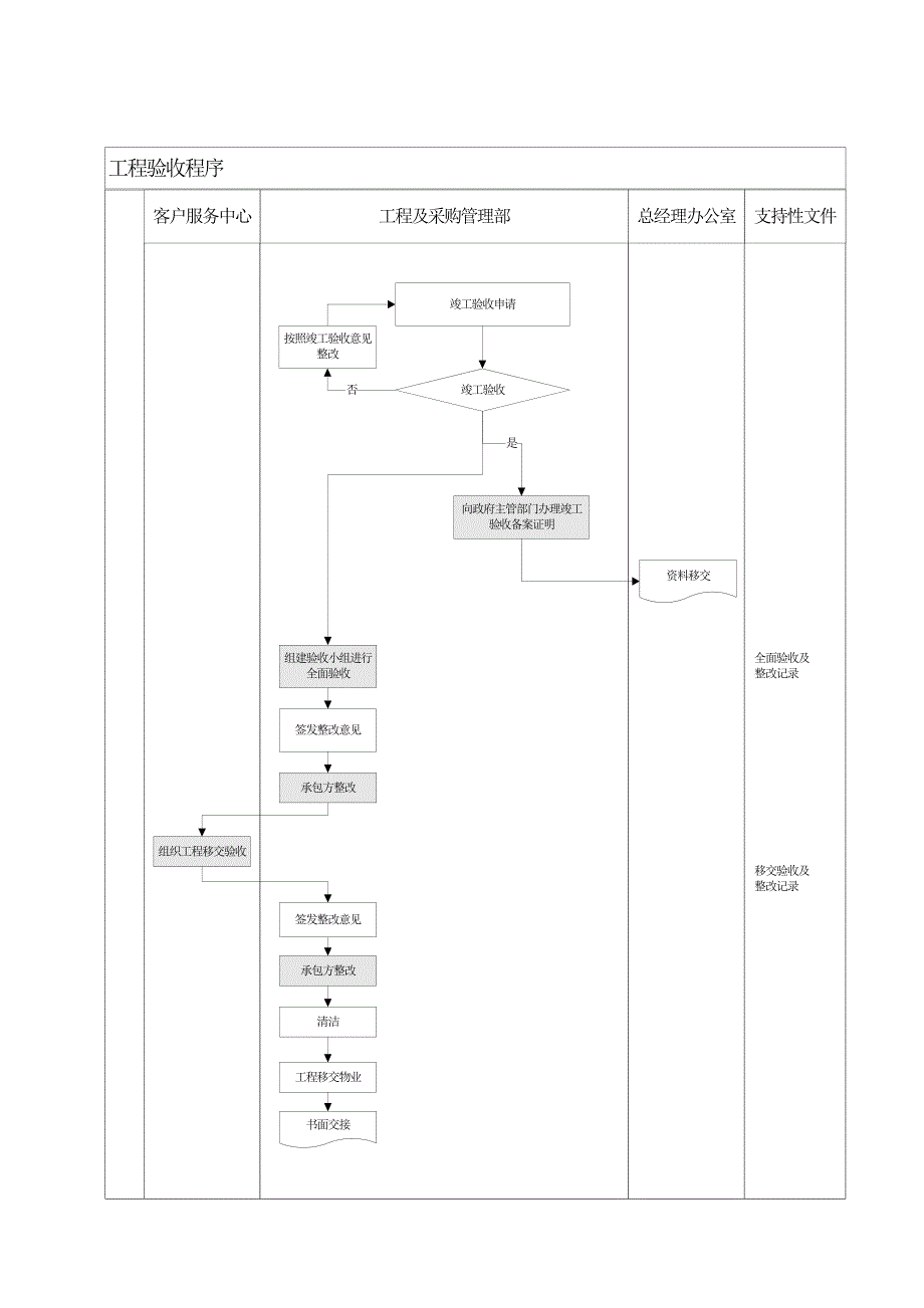 NBVK-QP-PR010项目竣工入伙阶段工程管理程序_第3页