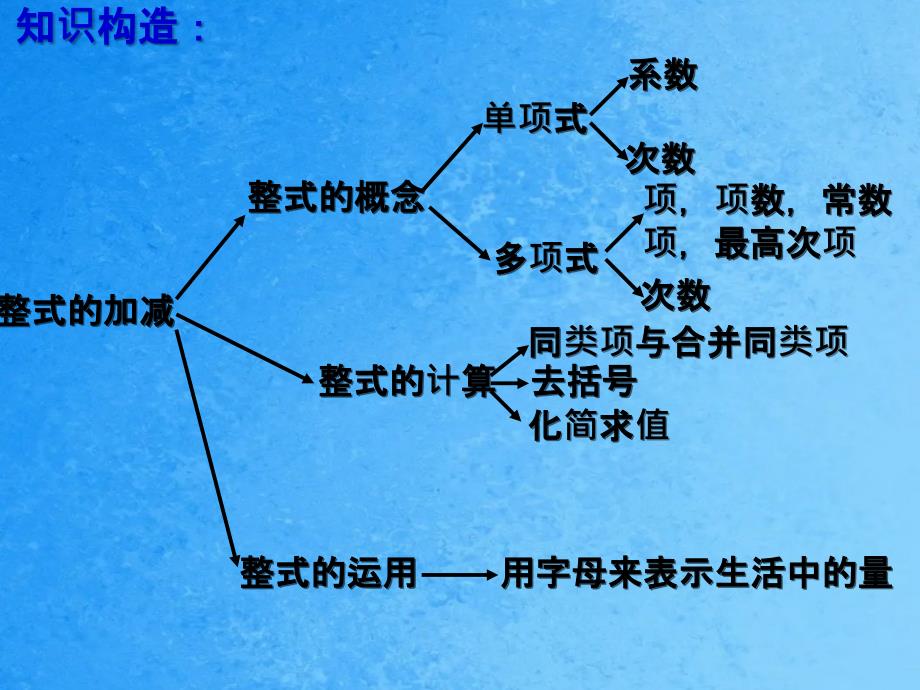 整式的加减中的易错题ppt课件_第2页