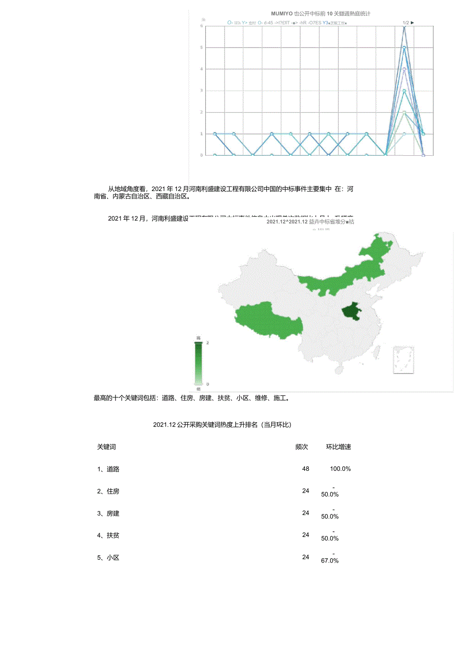 12月河南利盛建设工程有限公司中国中标统计分析_第2页