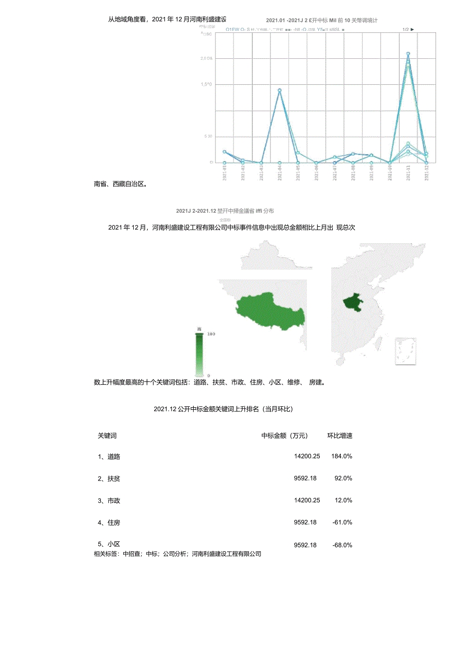 12月河南利盛建设工程有限公司中国中标统计分析_第4页