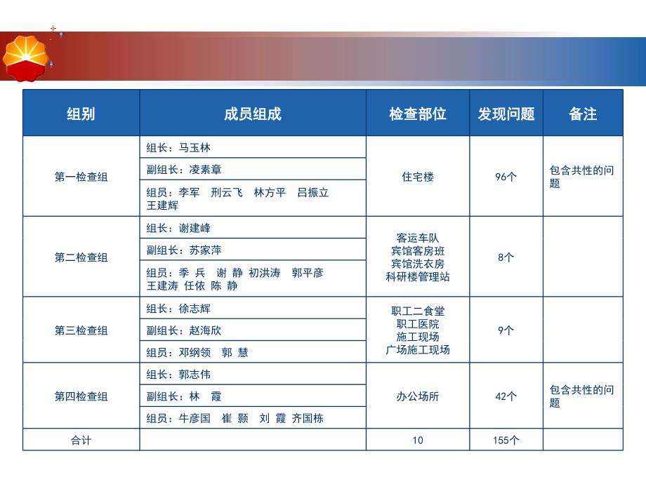 冬季安全环保专项自检自查问题汇总基地处.ppt_第4页