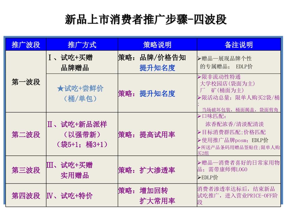 新品上市推广步骤规范课件_第4页