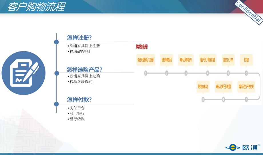 欧浦家具网流程指导-初稿ppt课件_第3页