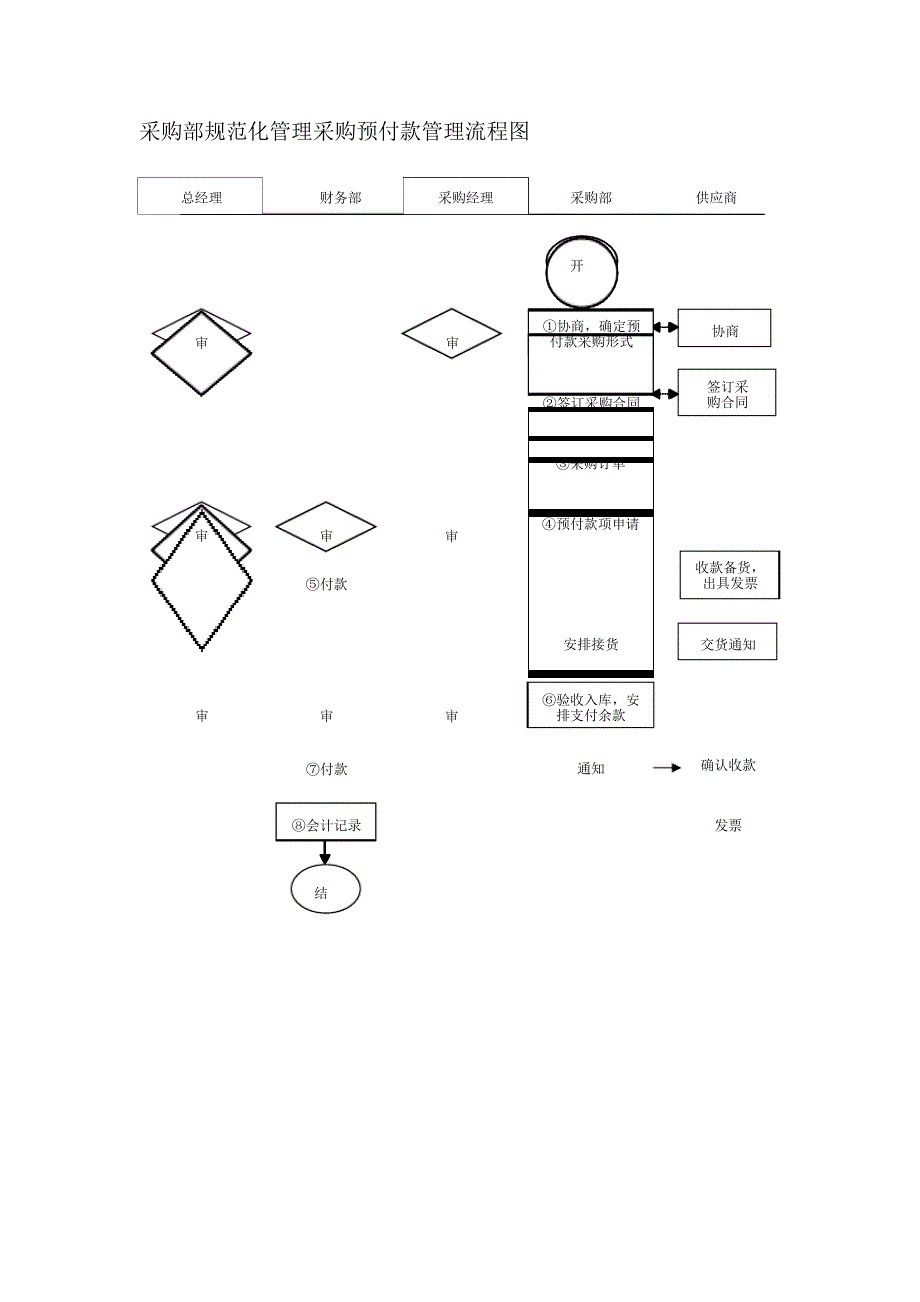 采购部规范化管理采购预付款管理流程图_第1页
