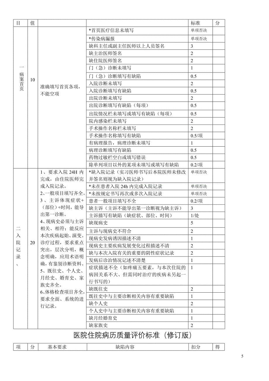 住院病历质量分级标准机奖惩措施2016年版_第5页