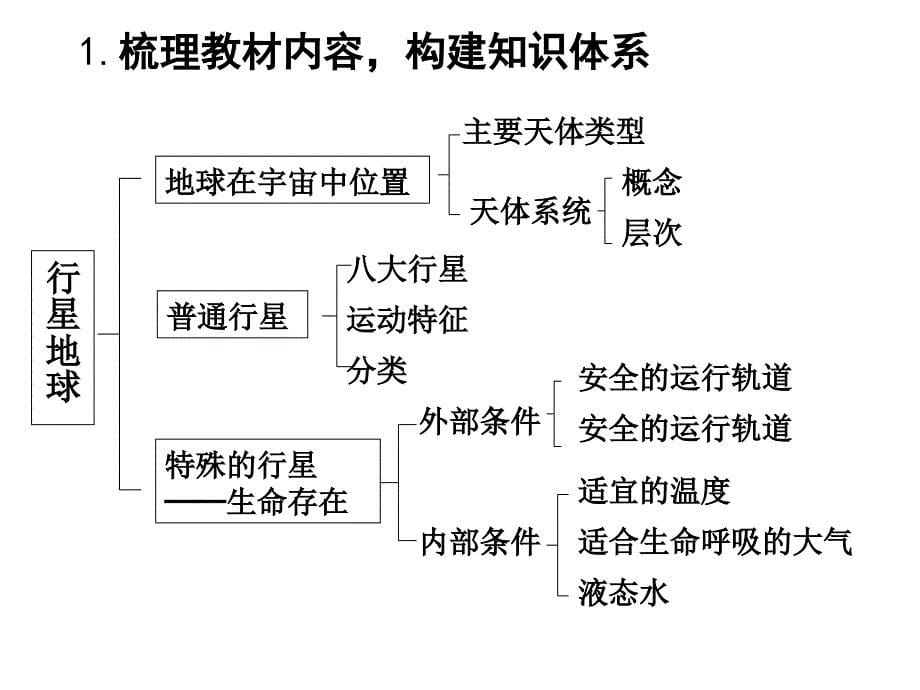 浅谈自然地理复习的思路ppt课件_第5页