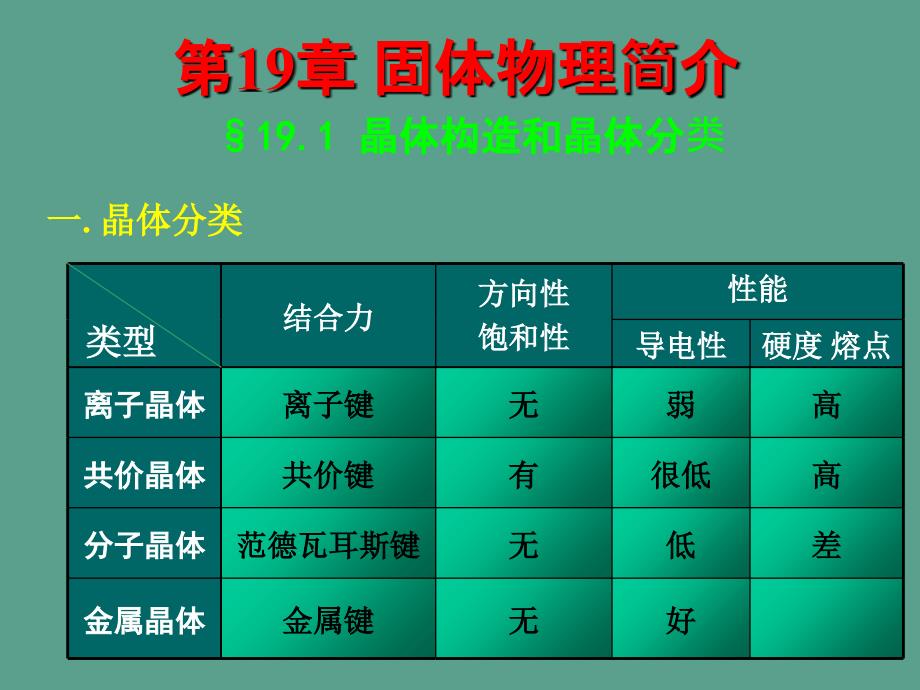 固体物理简介ppt课件_第1页