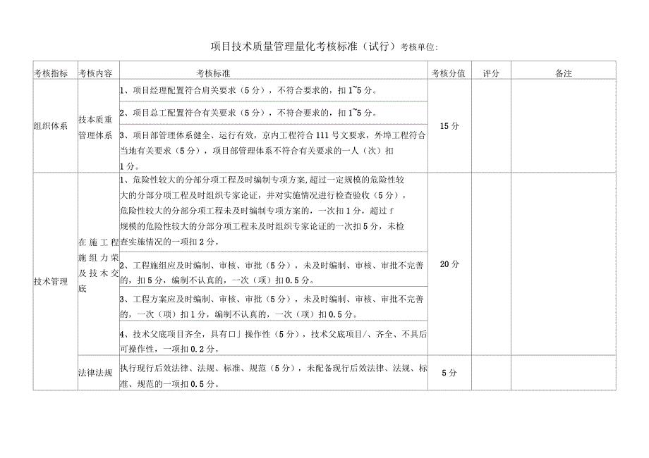 项目技术质量管理量化考核标准(试行)(一)