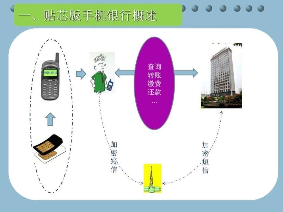 湖南农信贴芯版手机银行图文.ppt_第5页