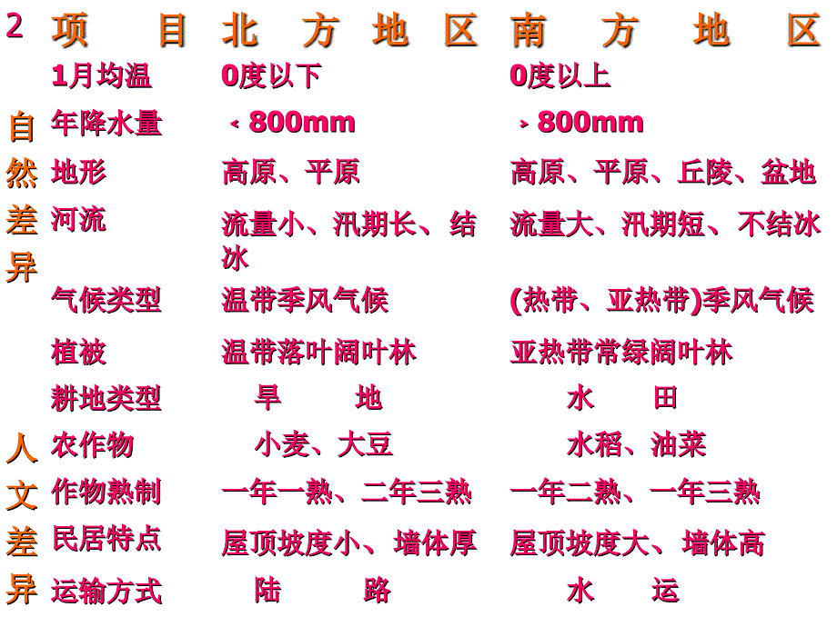 八年级地理下册第五章中国的地理差异(复习课课件)人教版_第3页