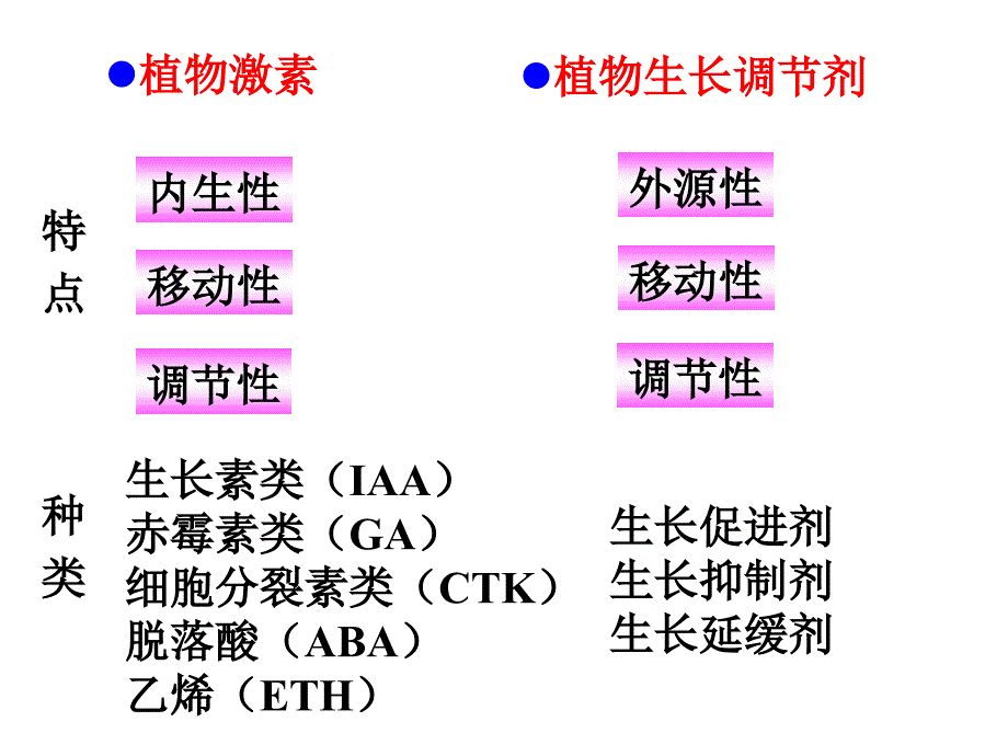 《植物生长物质》PPT课件.ppt_第3页