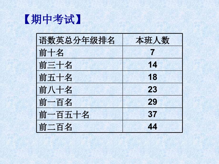 123高一11期中家长会.5.5xhr_第4页